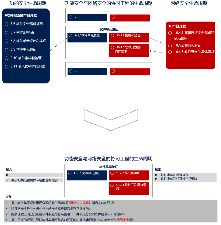 图7. 协同工程活动”软件单元验证“