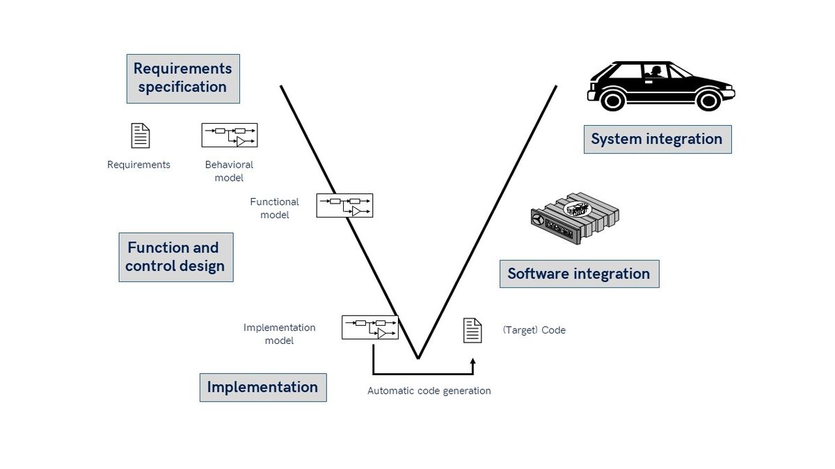 This image describes the iterative approaches in model-based design.