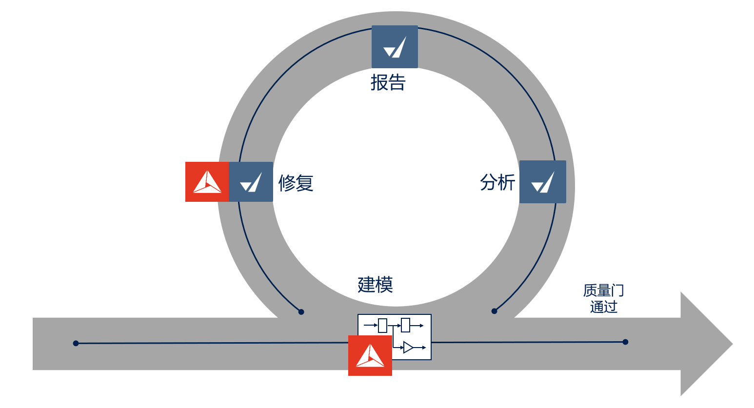 图3. MXAM与MoRe为模型开发过程中敏捷工作流的不同阶段提供支持