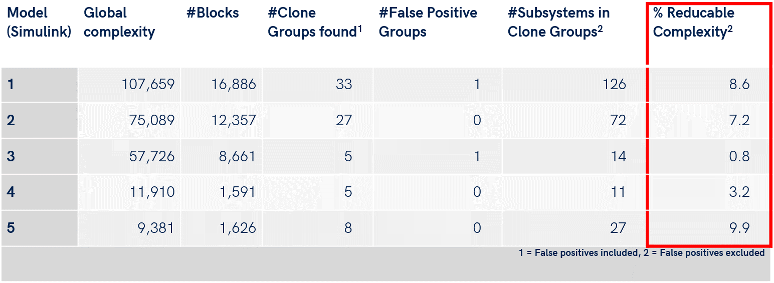 This figure describes the statistics of clone group detection in the control system.