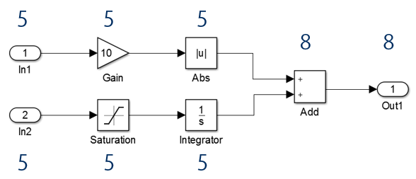This figure describes an example of Block path count per Block in a subsystem.