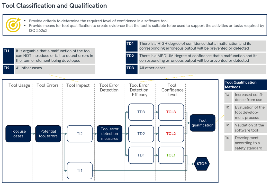 Illustration depicting the importance of tool classification and qualification in ensuring safety and compliance