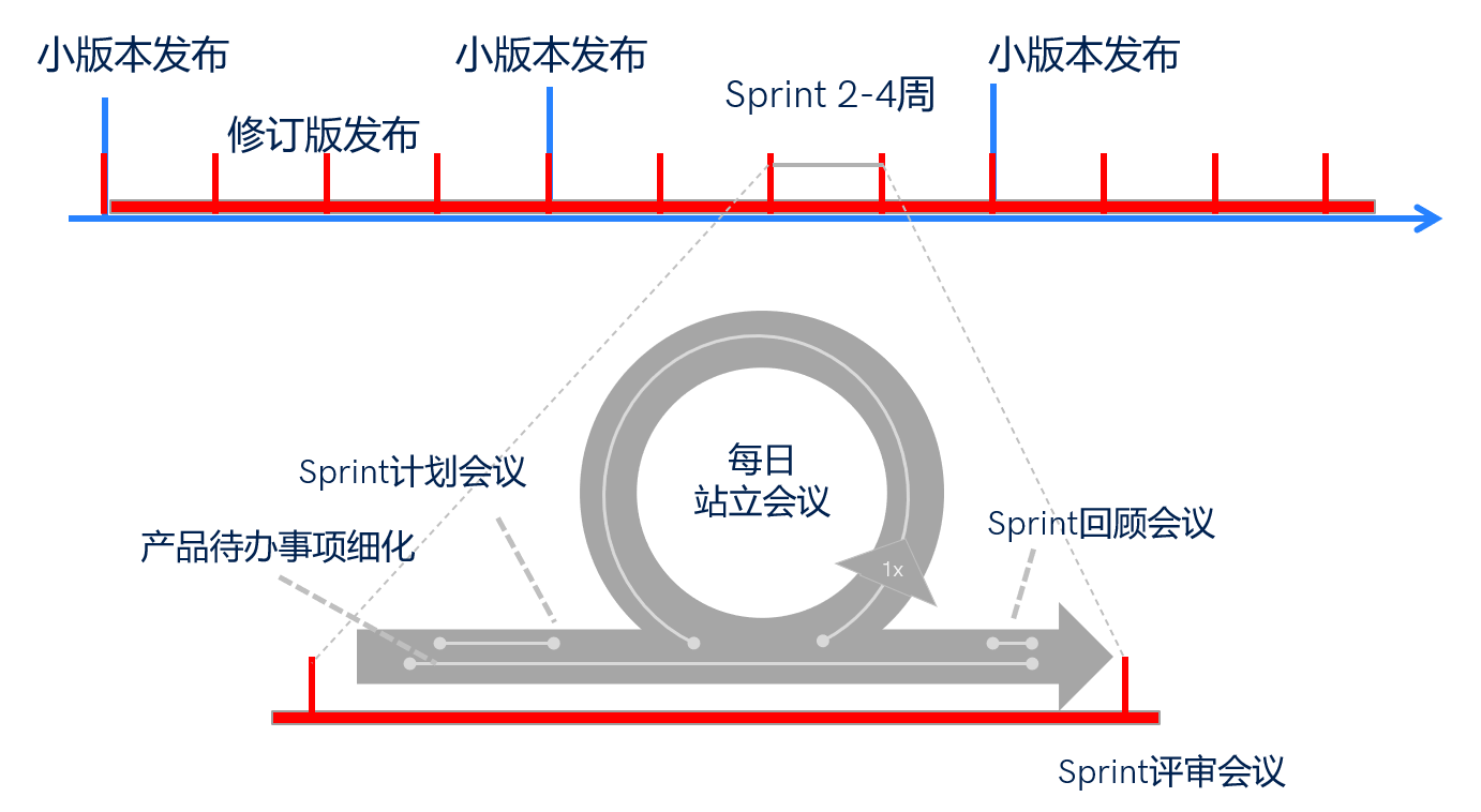 本中文图描述了Scrum中的敏捷实践，包括流程和Sprint的内容。