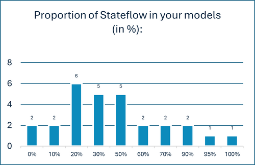 该图片显示了参与者在其模型中使用Stateflow比例的调查结果。