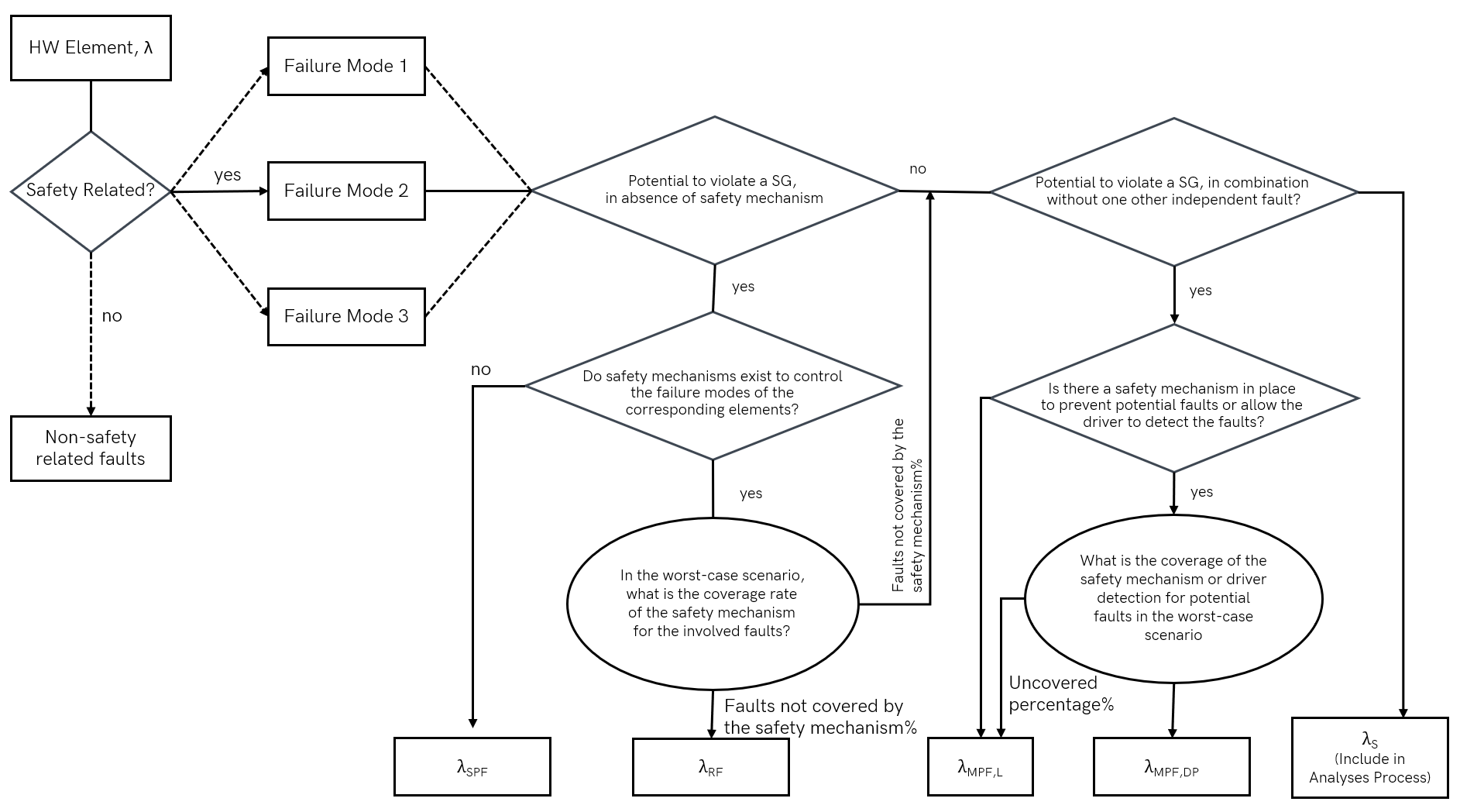 Figure 11. Flowchart for Failure Model Classification