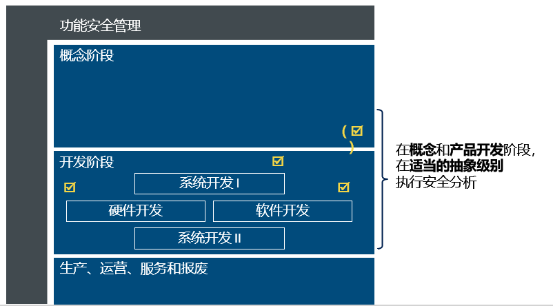 图6. 安全生命周期中的安全分析