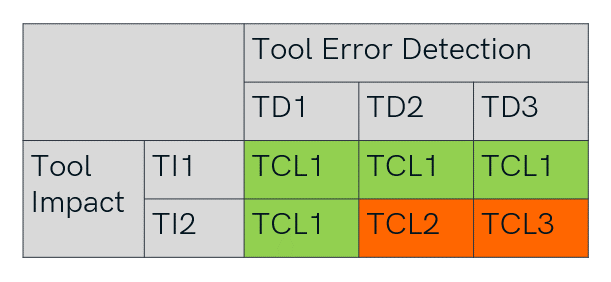 Determining the need for further tool qualification based on the tool impact and the efficacy of the tool error detection