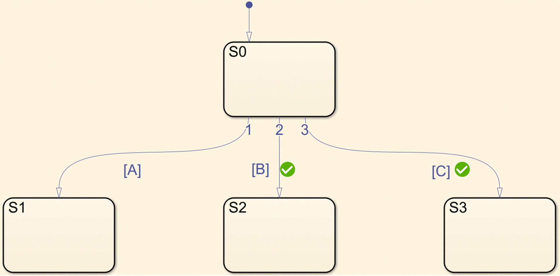 图3：避免条件中的冗余