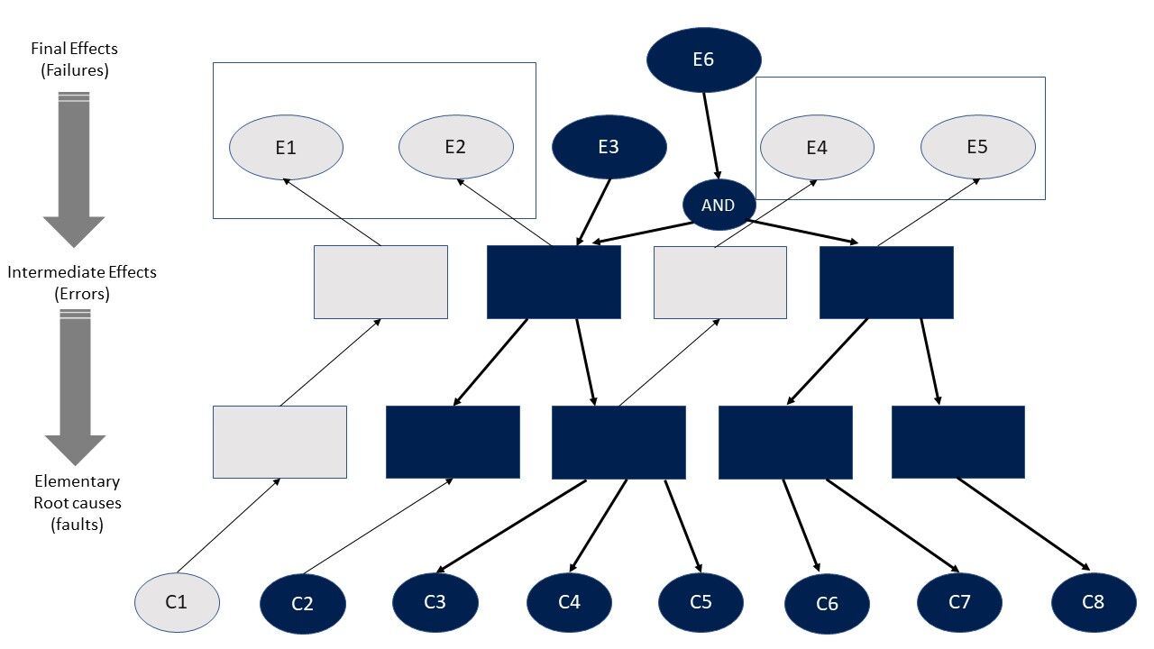 图 3. FTA图解，自上而下方法 - ISO 26262-10:2018(E)