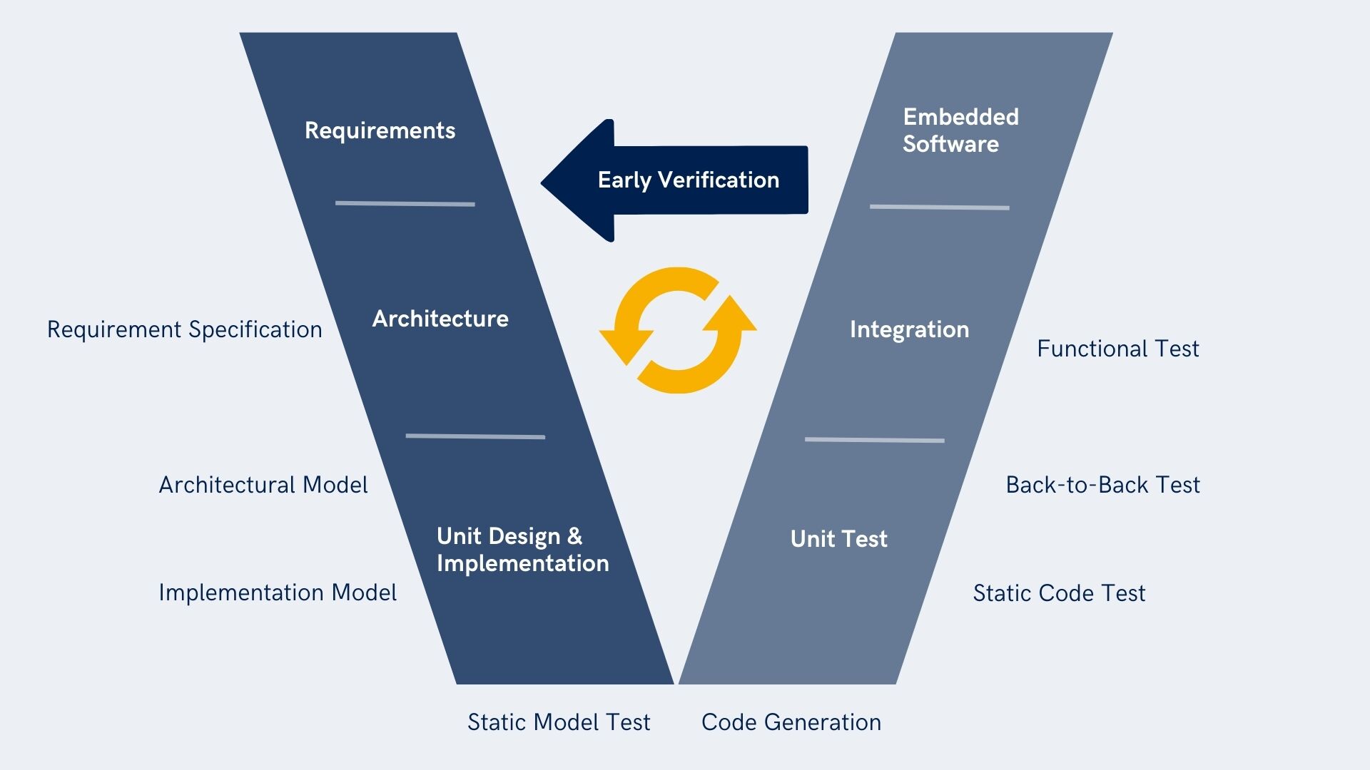 This image describes the benefits of Agile Principles in MBD Workflows.