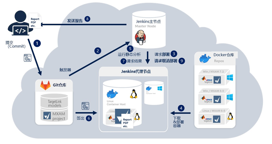 图1. 桌面云设置