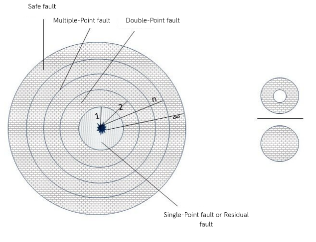 Figure 12. Graphical Representation of Single-Point Fault Metrics - ISO 26262-5:0:2018(E)