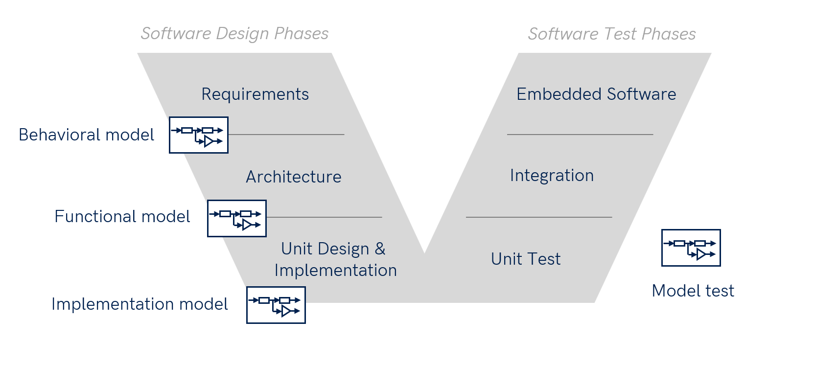 Figure 1. model-based development