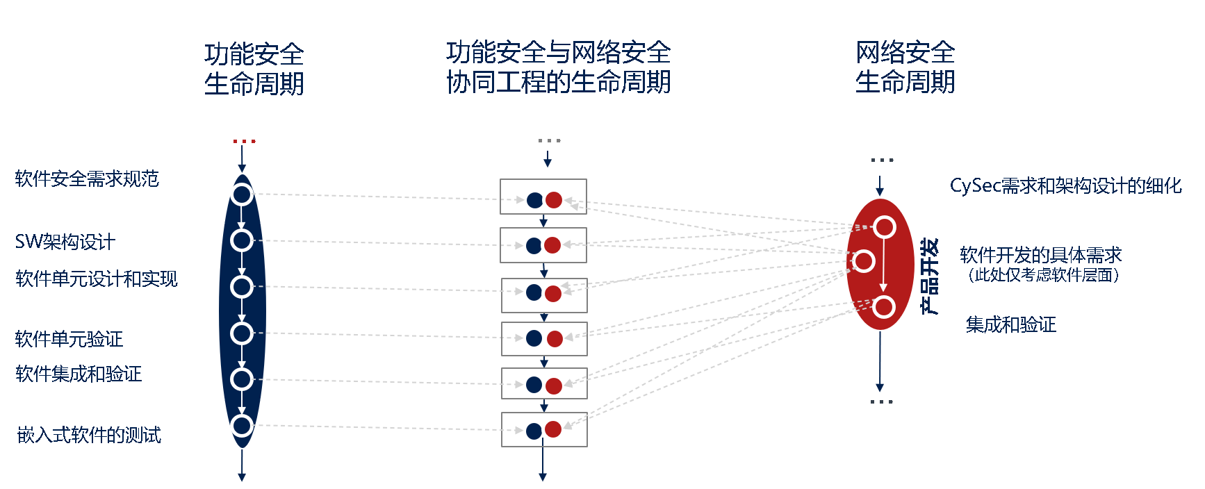 图6. 协同功能安全和网络安全活动--软件开发