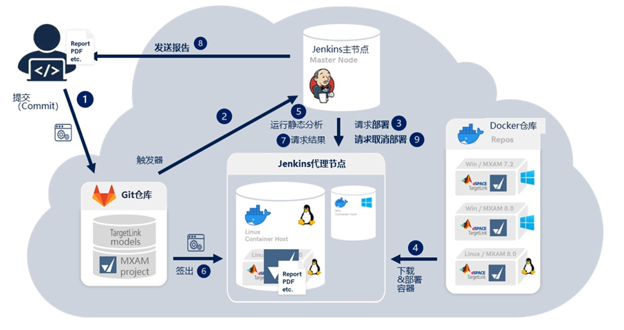 本中文图描述了桌面云设置。