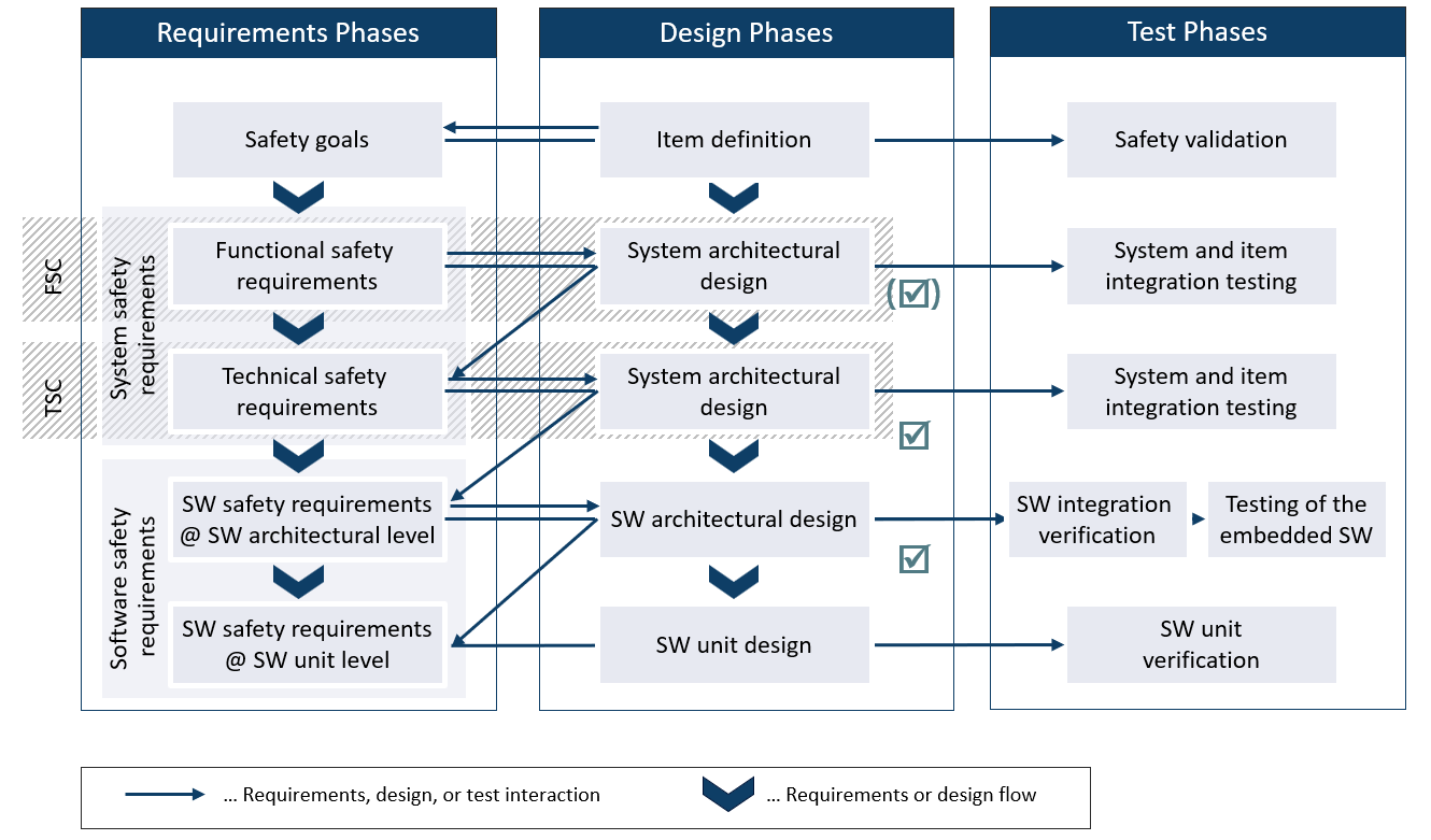 Figure 8. Safety Analyses in the Software Design Phase of the Safety Life Cycle