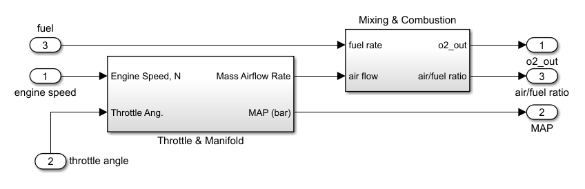 This figure describes an example of a structural subsystem in the Simulink demo model fuelsys.