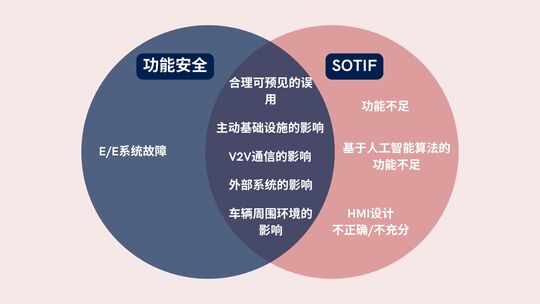 本中文图片展示了文章“Functional Safety vs. SOTIF: What's the Difference and Where Do They Overlap?”的封面