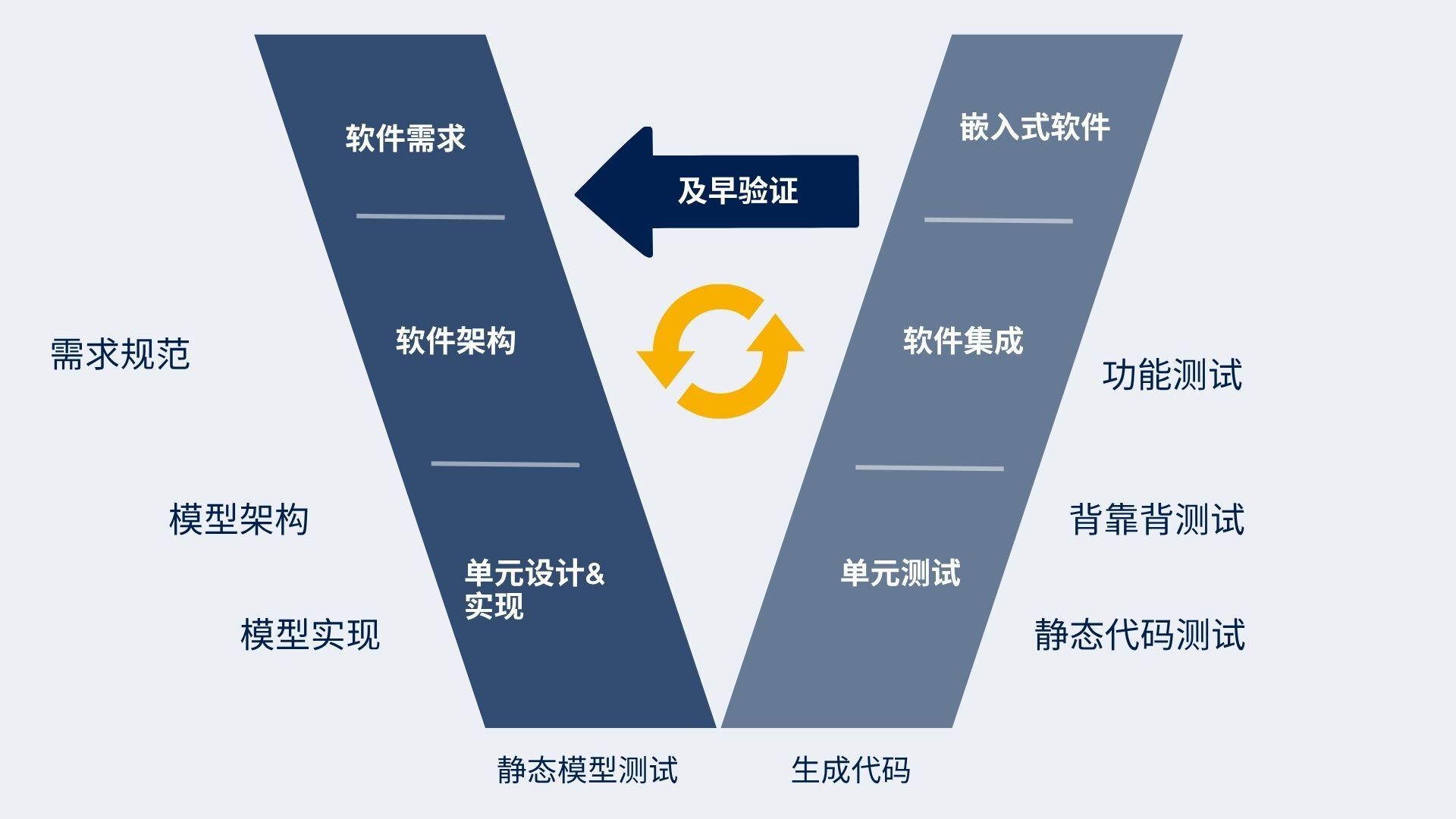 本中文图片描述了将V模型和敏捷原则应用在MBD工作流程中的优势。