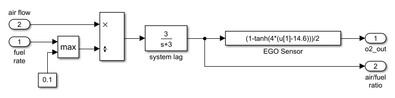 This figure describes an example of a functional subsystem in the Simulink demo model fuelsys.