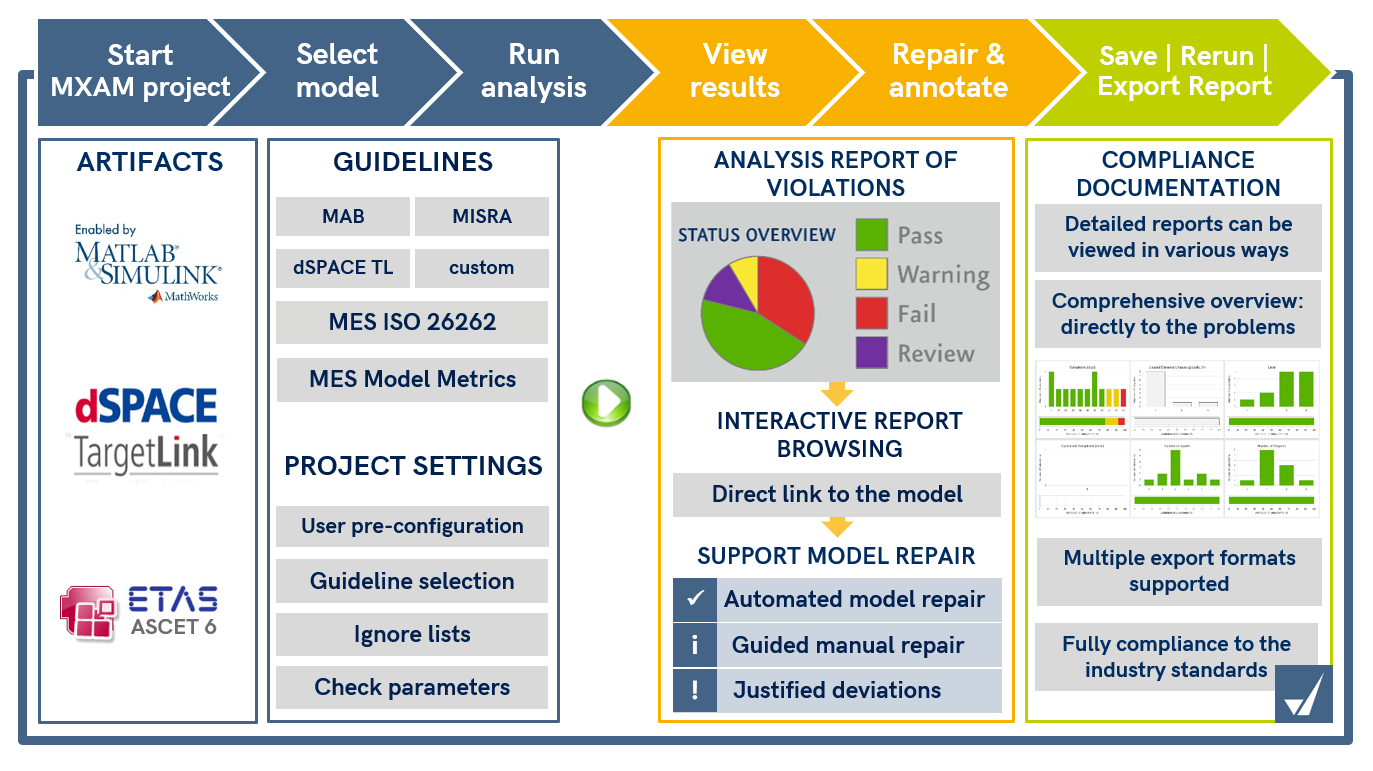 This figure describes the MXAM static analysis workflow.