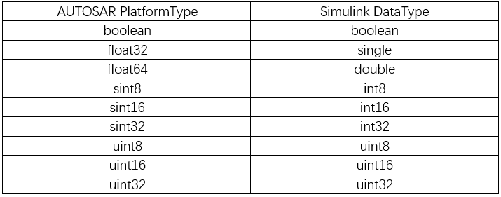 This table describes the mapping between Simulink model data types and AUTOSAR platform types.