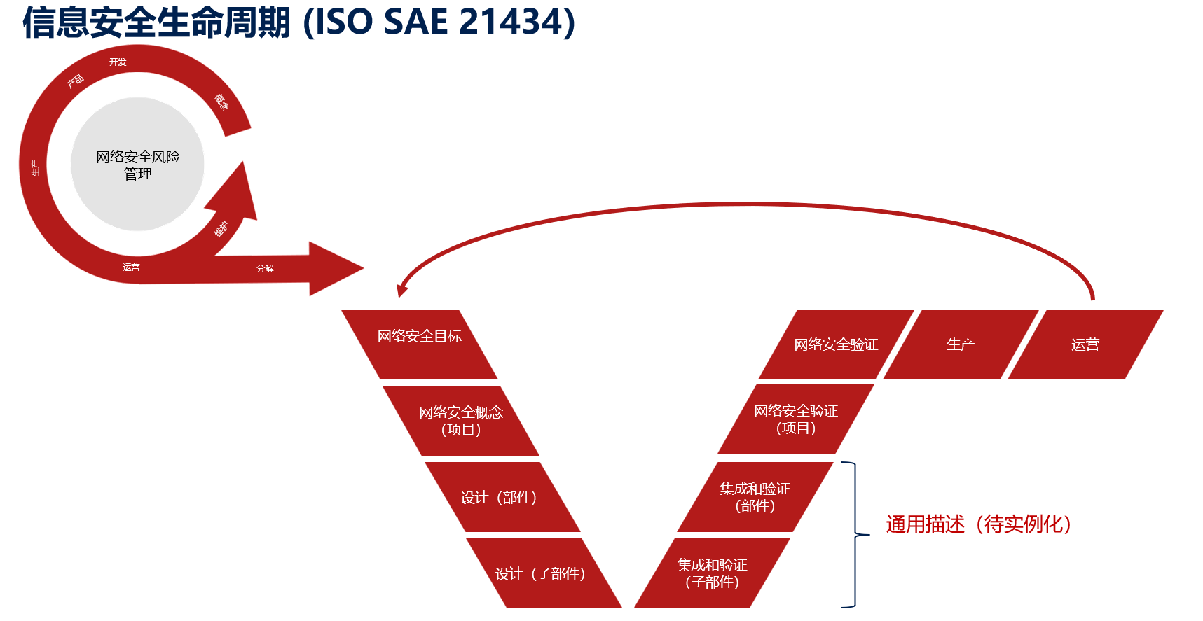 图4. 网络安全生命周期（ISO SAE 21434）