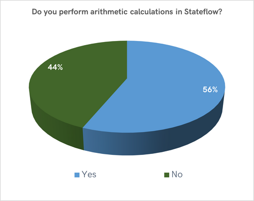 此图片显示了参与者在Stateflow中执行算术运算的情况。