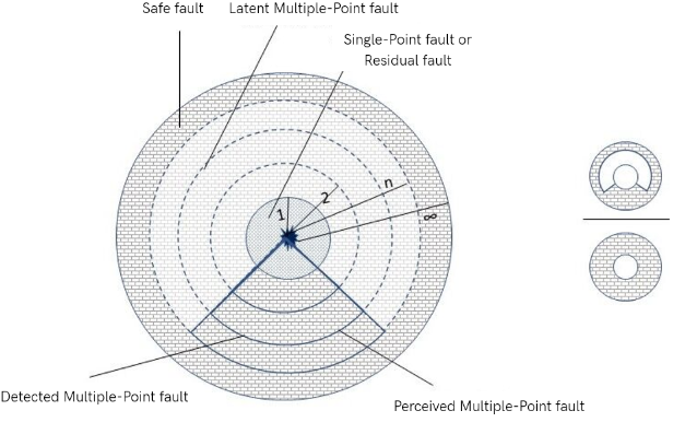 Figure 13. Graphical Representation of Latent Fault Metrics - ISO 26262-5:2018(E)