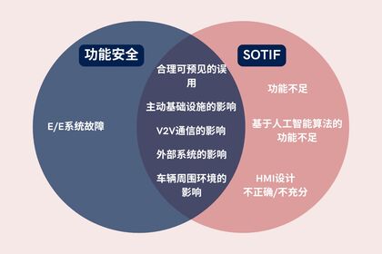 本中文图片展示了文章“Functional Safety vs. SOTIF: What's the Difference and Where Do They Overlap?”的封面