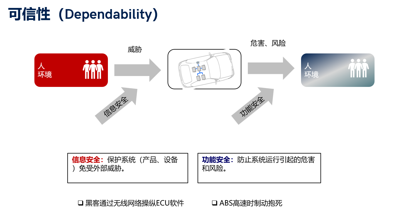 图2. 功能安全、网络安全的概念视图