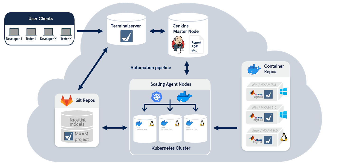 Figure 2: Scalable cloud setup for automation