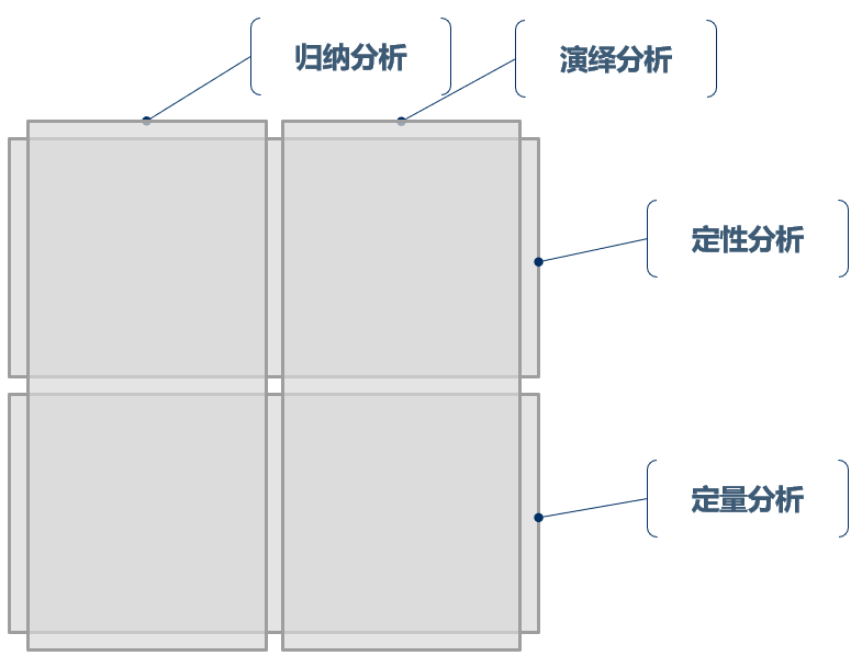 图4. 分析方法的分类与综合