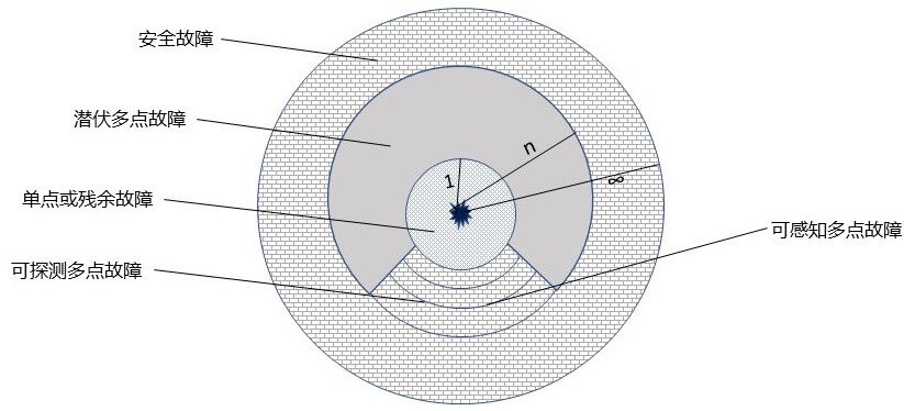 图9. 相关项安全相关硬件元器件的故障分类-ISO 26262-5：2018（E）