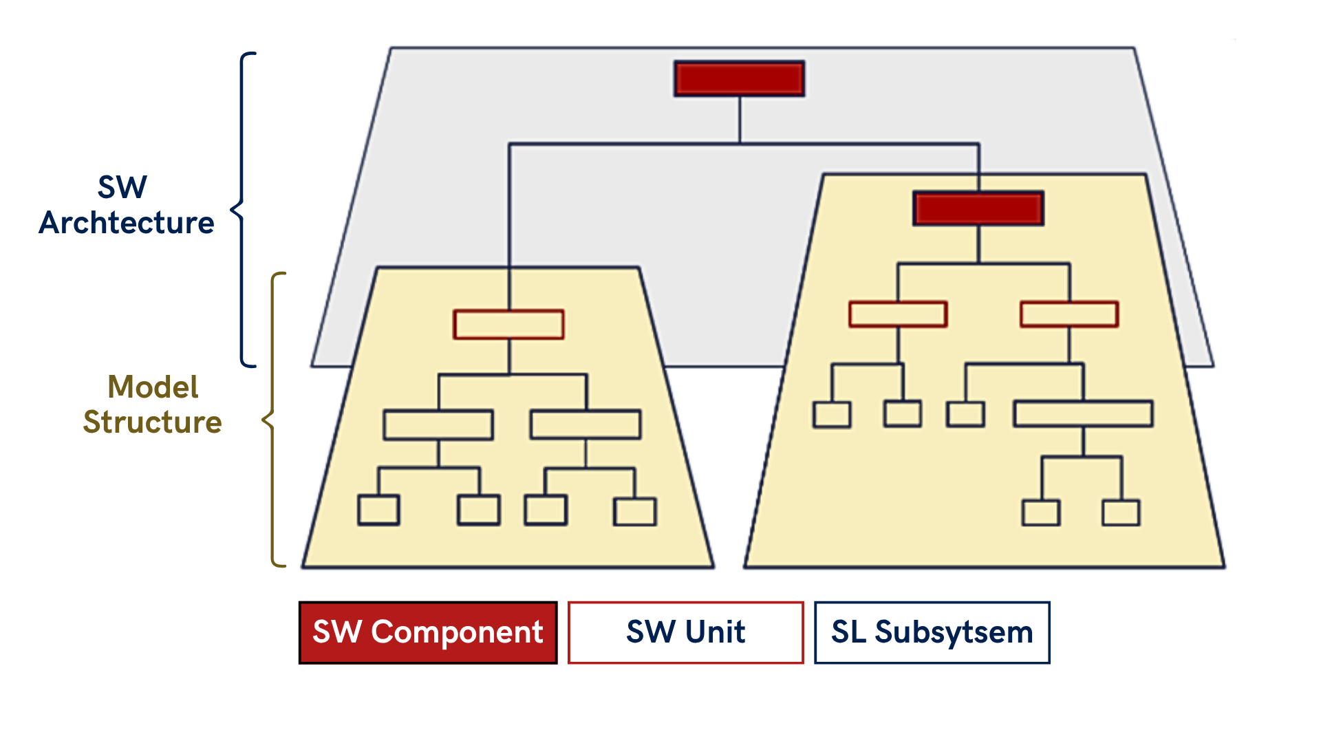 Die Grafik zeigt, wie Modellmetriken die Modellstruktur mit der Softwarearchitektur verbinden und die Software-Qualitätssicherung durch architektonische Analysen von Softwarekomponenten, Softwareeinheiten und Simulink-Subsystemen unterstützen.