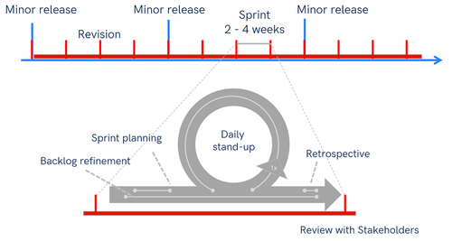 Dieses Bild zeigt die Artikelvorschau: Agiles Arbeiten in Scrum: Prozess und Sprint.
