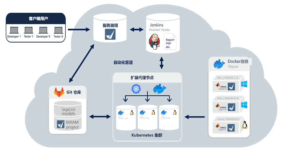 本中文图描述了可扩展的云端自动化。
