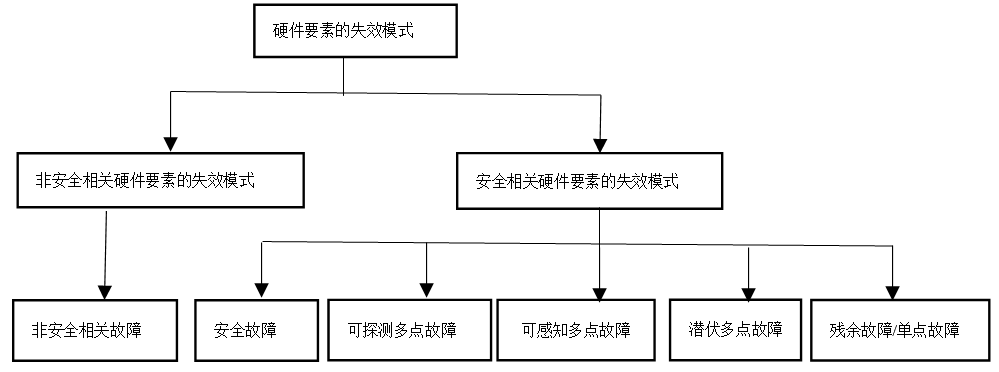 图10. 硬件要素的失效模式分类