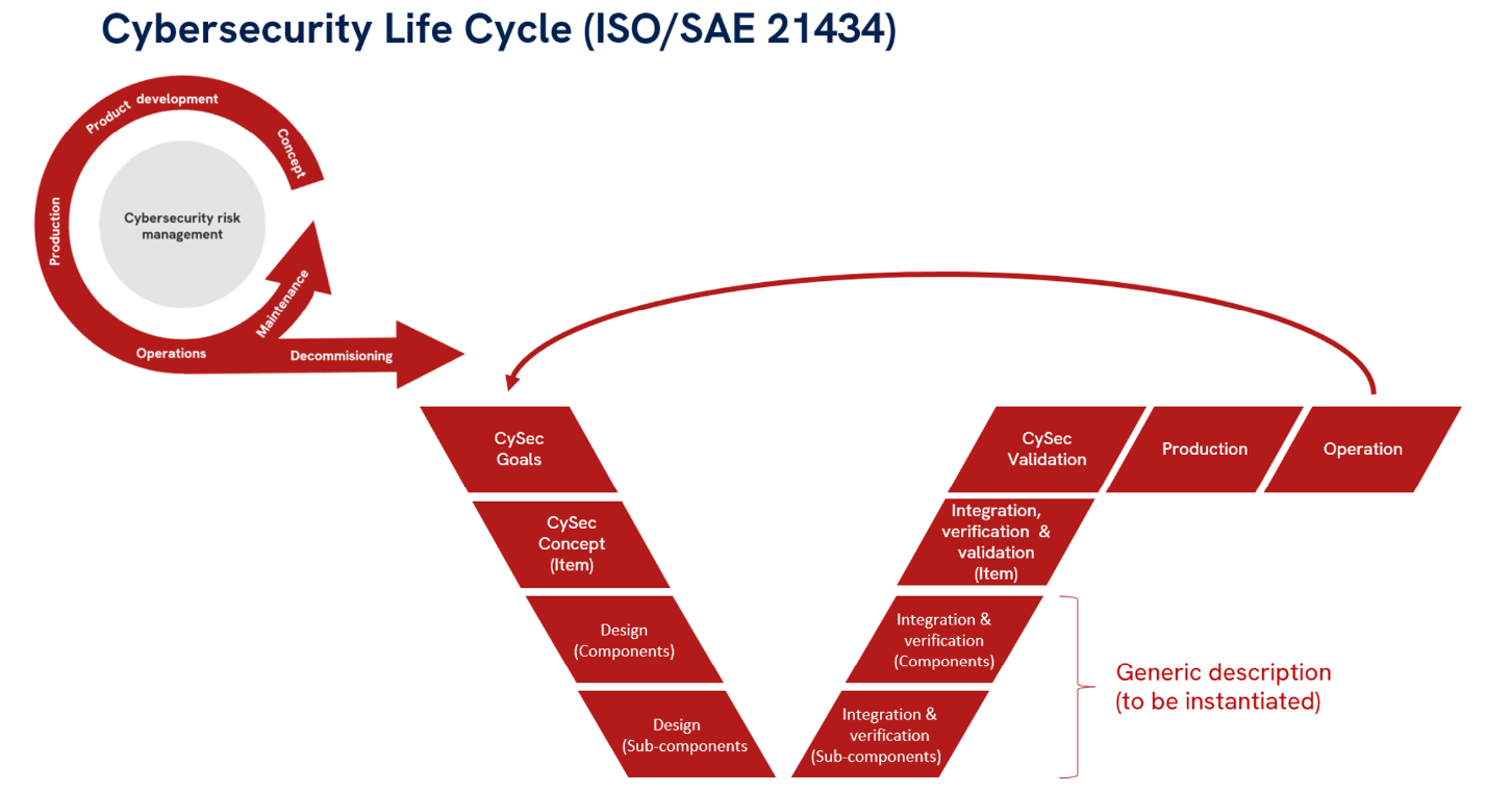 Figure 4. Cybersecurity life cycle (ISO SAE 21434)