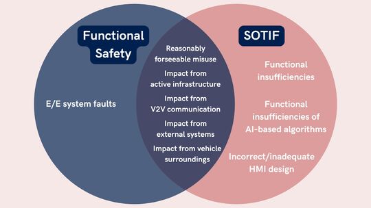 本图片展示了文章“Functional Safety vs. SOTIF: What's the Difference and Where Do They Overlap?”的封面