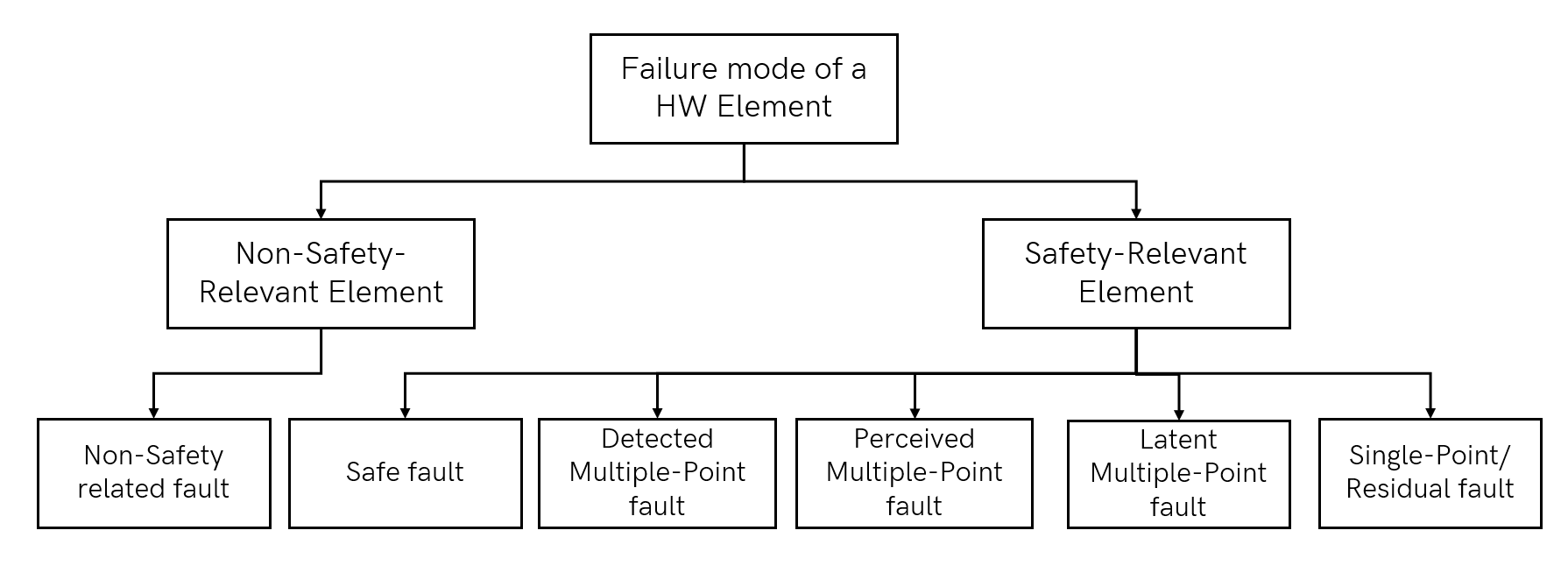 Figure 10. Classification of Failure Modes for Hardware Elements