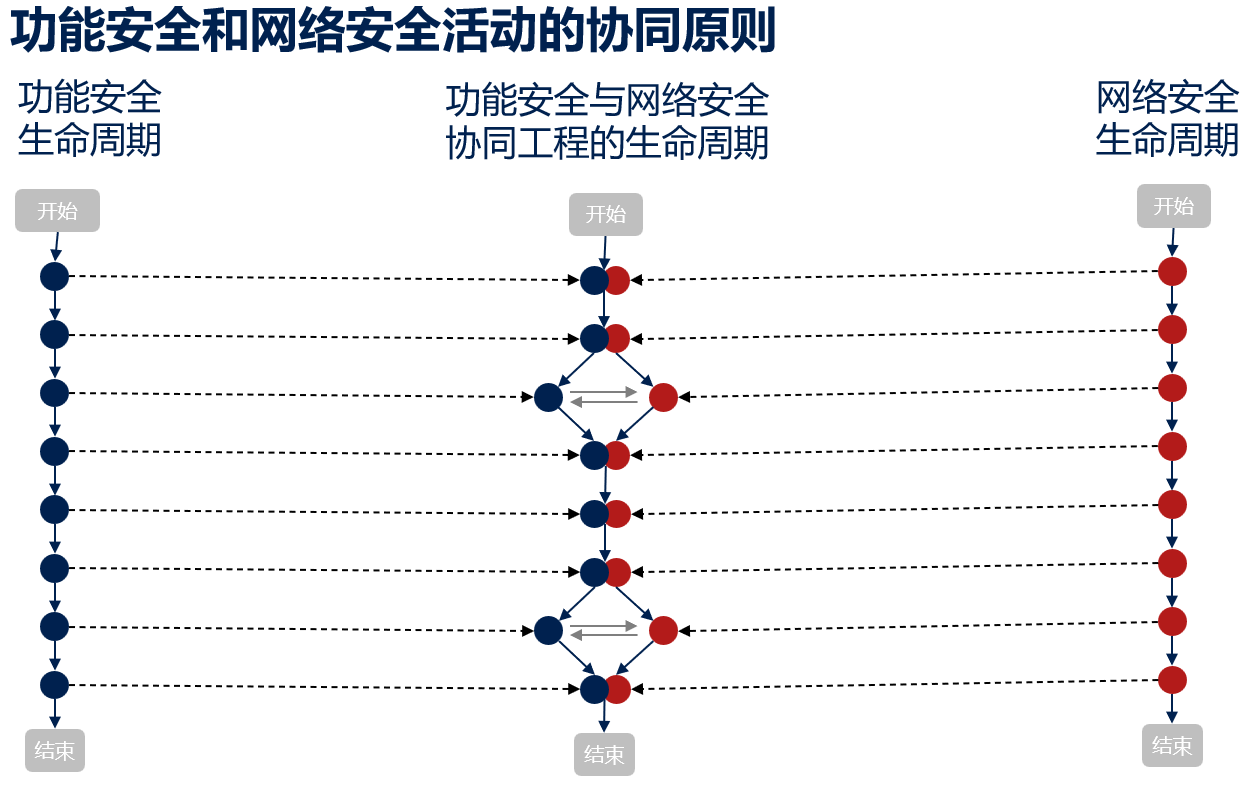 图5. 协同功能安全和网络安全活动--原则表述